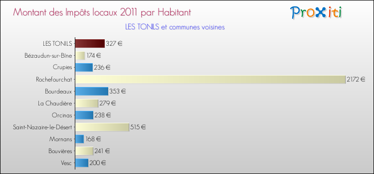 Montant des impôts locaux par Habitant pour LES TONILS et les communes proches Comparaison des impôts locaux par habitant pour LES TONILS et les communes voisines