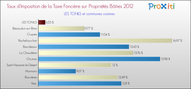Taux d'imposition de la taxe foncière sur le bati 2012 pour LES TONILS et les communes proches Comparaison des taux d'imposition de la taxe foncière sur le bati 2012 pour LES TONILS et les communes voisines