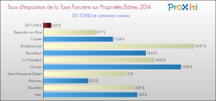 Taux d'imposition de la taxe foncière sur le bati 2014 pour LES TONILS et les communes proches Comparaison des taux d'imposition de la taxe foncière sur le bati 2014 pour LES TONILS et les communes voisines