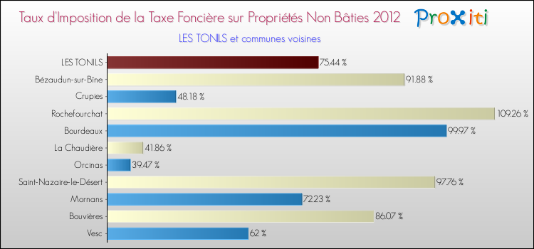 Taux d'imposition de la taxe foncière sur les immeubles et terrains non batis 2012 pour LES TONILS et les communes proches Comparaison des taux d'imposition de la taxe foncière sur les immeubles et terrains non batis 2012 pour LES TONILS et les communes voisines