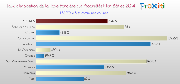 Taux d'imposition de la taxe foncière sur les immeubles et terrains non batis 2014 pour LES TONILS et les communes proches Comparaison des taux d'imposition de la taxe foncière sur les immeubles et terrains non batis 2014 pour LES TONILS et les communes voisines