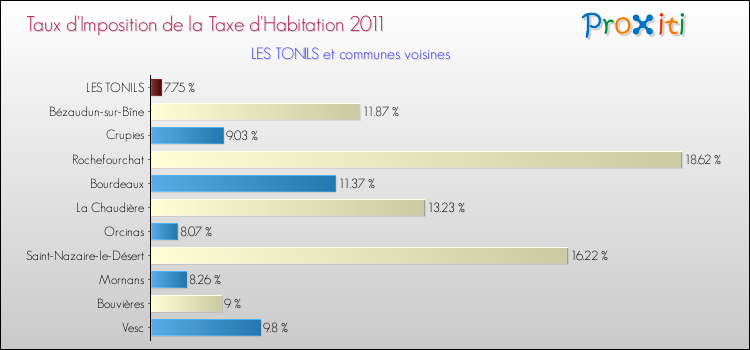 Taux d'imposition de la taxe d'habitation 2011 pour LES TONILS et les communes proches Comparaison des taux d'imposition de la taxe d'habitation 2011 pour LES TONILS et les communes voisines