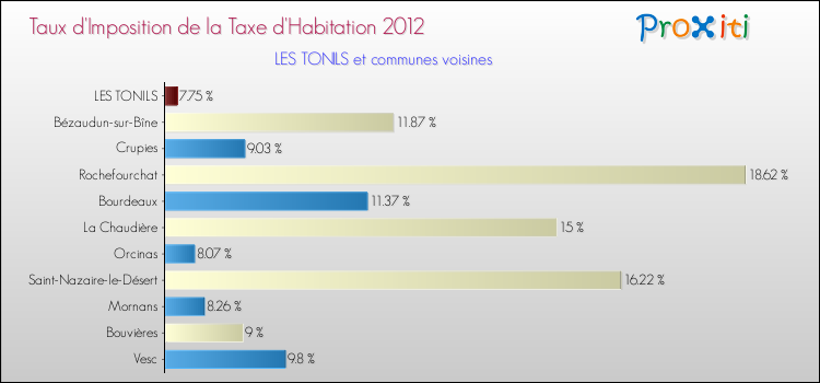 Taux d'imposition de la taxe d'habitation 2012 pour LES TONILS et les communes proches Comparaison des taux d'imposition de la taxe d'habitation 2012 pour LES TONILS et les communes voisines