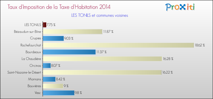 Taux d'imposition de la taxe d'habitation 2014 pour LES TONILS et les communes proches Comparaison des taux d'imposition de la taxe d'habitation 2014 pour LES TONILS et les communes voisines