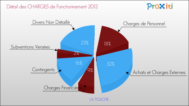 Décomposition des Charges de Fonctionnement 2012 de la commune de LA TOUCHE Charges de Fonctionnement 2012 pour la commune de LA TOUCHE