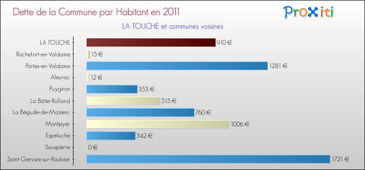 Dette par habitant de la commune en 2011 pour LA TOUCHE et les communes proches Comparaison de la dette par habitant de la commune en 2011 pour LA TOUCHE et les communes voisines