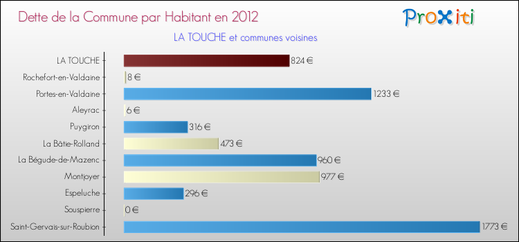 Dette par habitant de la commune en 2012 pour LA TOUCHE et les communes proches Comparaison de la dette par habitant de la commune en 2012 pour LA TOUCHE et les communes voisines