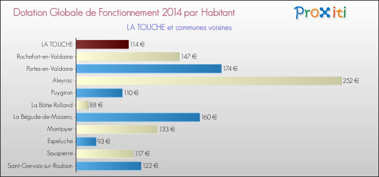 Montant des dotations globales de fonctionnement DGF par Habitant pour LA TOUCHE et les communes proches en 2014. Comparaison des des dotations globales de fonctionnement DGF par habitant pour LA TOUCHE et les communes voisines en 2014.