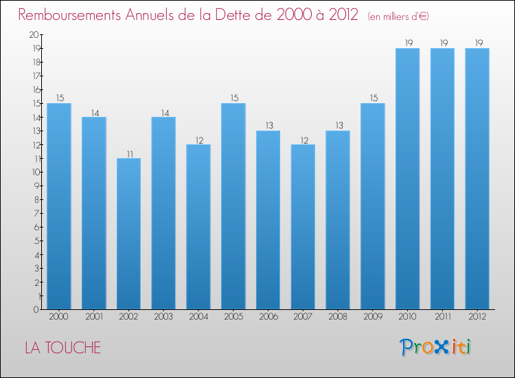 Evolution de l'annuité de la dette pour la commune de LA TOUCHE de 2000 à 2012 Annuités de la dette pour LA TOUCHE de 2000 à 2012