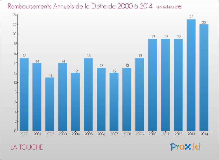 Evolution de l'annuité de la dette pour la commune de LA TOUCHE de 2000 à 2014 Annuités de la dette pour LA TOUCHE de 2000 à 2014
