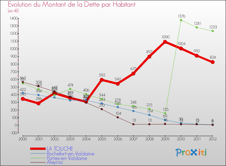 Evolution de la dette par habitant pour la commune de LA TOUCHE et les communes proches de 2000 à 2012 Comparaison de la dette par habitant pour LA TOUCHE et les communes voisines de 2000 à 2012