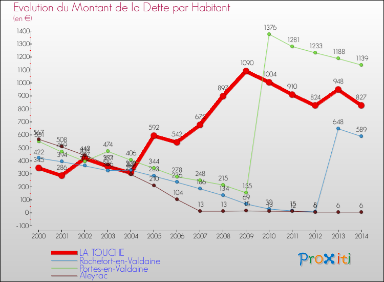 Evolution de la dette par habitant pour la commune de LA TOUCHE et les communes proches de 2000 à 2014 Comparaison de la dette par habitant pour LA TOUCHE et les communes voisines de 2000 à 2014