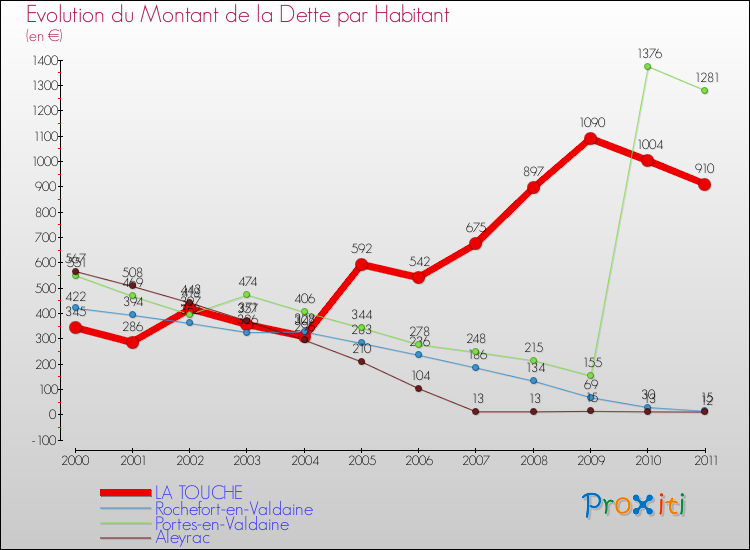 Evolution de la dette par habitant pour la commune de LA TOUCHE et les communes proches Comparaison de la dette par habitant pour LA TOUCHE et les communes voisines