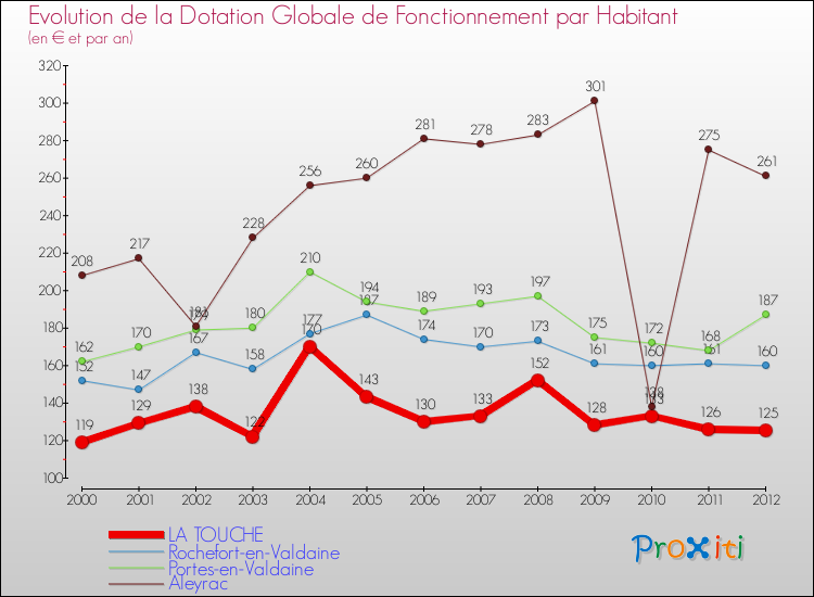 Evolution et montant de la dotation globale de fonctionnement par Habitant pour LA TOUCHE et les communes proches Comparaison des dotations globales de fonctionnement par habitant pour LA TOUCHE et les communes voisines