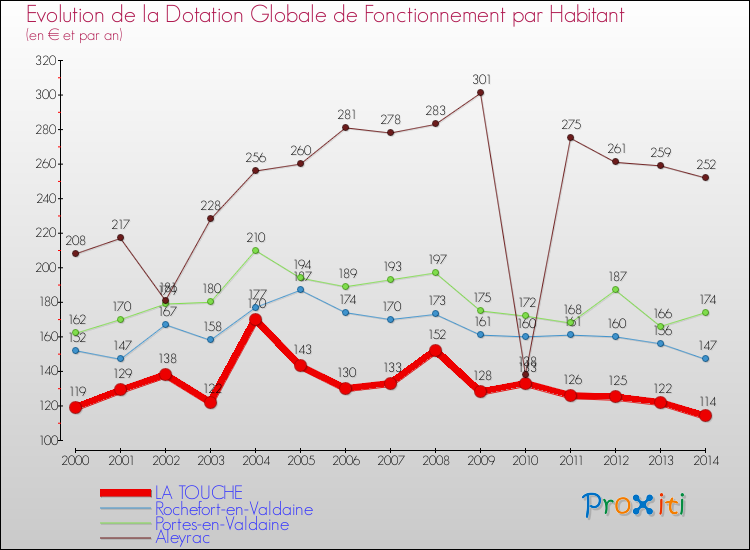 Evolution et montant de la dotation globale de fonctionnement par Habitant pour LA TOUCHE et les communes proches de 2000 à 2014. Comparaison des dotations globales de fonctionnement par habitant pour LA TOUCHE et les communes voisines de 2000 à 2014.