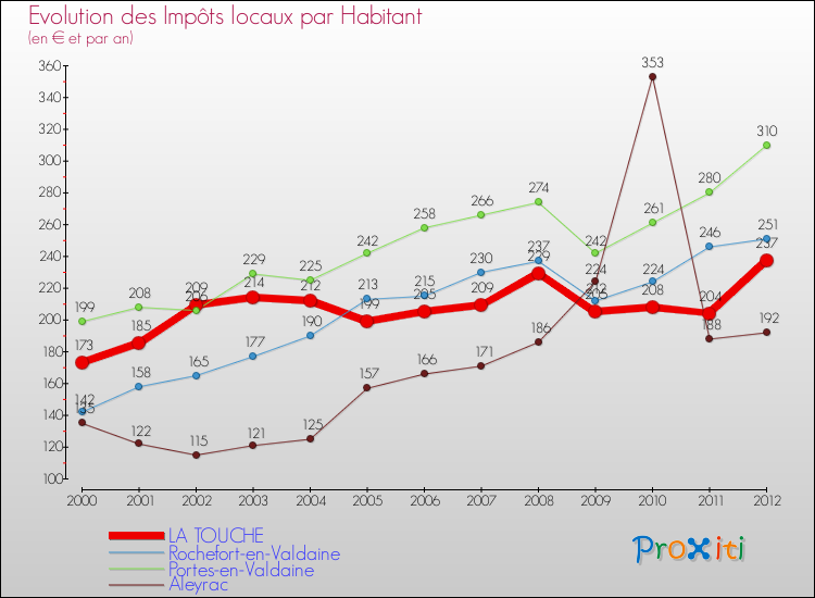 Evolution et montant des impôts locaux par Habitant pour LA TOUCHE et les communes proches Comparaison des impôts locaux par habitant pour LA TOUCHE et les communes voisines