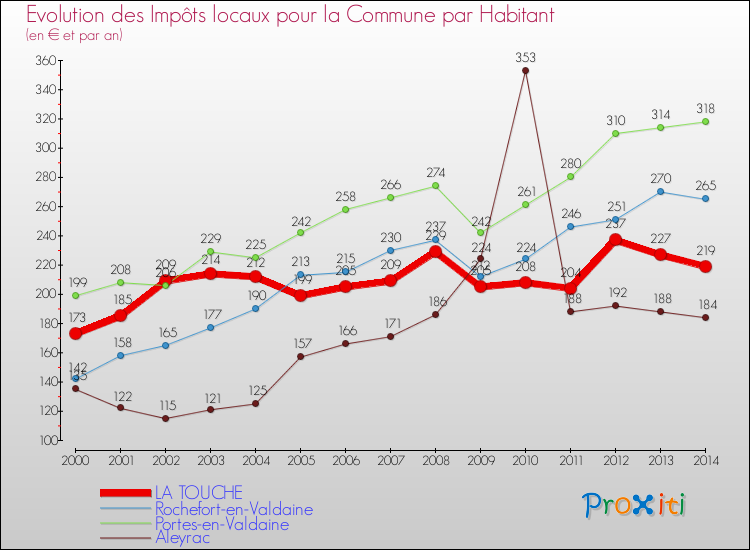 Evolution et montant des impôts locaux par Habitant pour LA TOUCHE et les communes proches de 2000 à 2014 Comparaison des impôts locaux par habitant pour LA TOUCHE et les communes voisines de 2000 à 2014