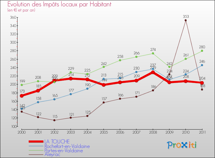 Evolution et montant des impôts locaux par Habitant pour LA TOUCHE et les communes proches Comparaison des impôts locaux par habitant pour LA TOUCHE et les communes voisines