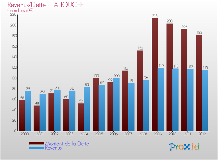 Evolution comparée de la dette et des revenus pour la commune de LA TOUCHE de 2000 à 2012 Comparaison de la dette et des revenus pour LA TOUCHE de 2000 à 2012