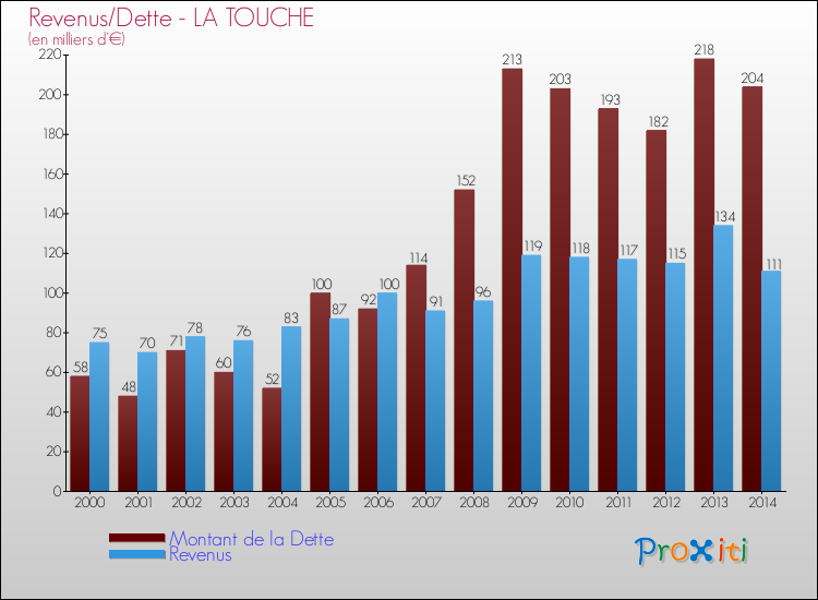 Evolution comparée de la dette et des revenus pour la commune de LA TOUCHE de 2000 à 2014 Comparaison de la dette et des revenus pour LA TOUCHE de 2000 à 2014