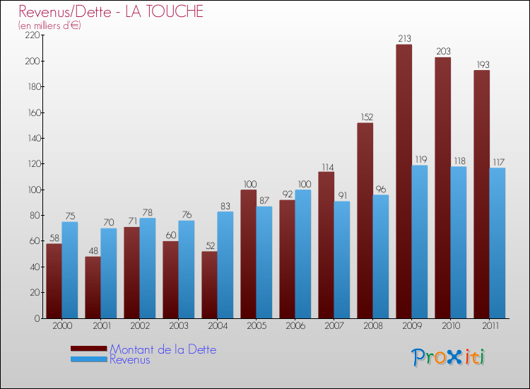 Evolution comparée de la dette et des revenus pour la commune de LA TOUCHE de 2000 à 2011 Comparaison de la dette et des revenus pour LA TOUCHE de 2000 à 2011