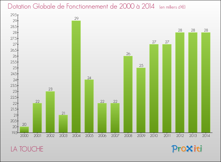 Evolution du montant de la Dotation Globale de Fonctionnement pour la commune de LA TOUCHE de 2000 à 2014 Evolution du montant de la Dotation Globale de Fonctionnement pour LA TOUCHE de 2000 à 2014