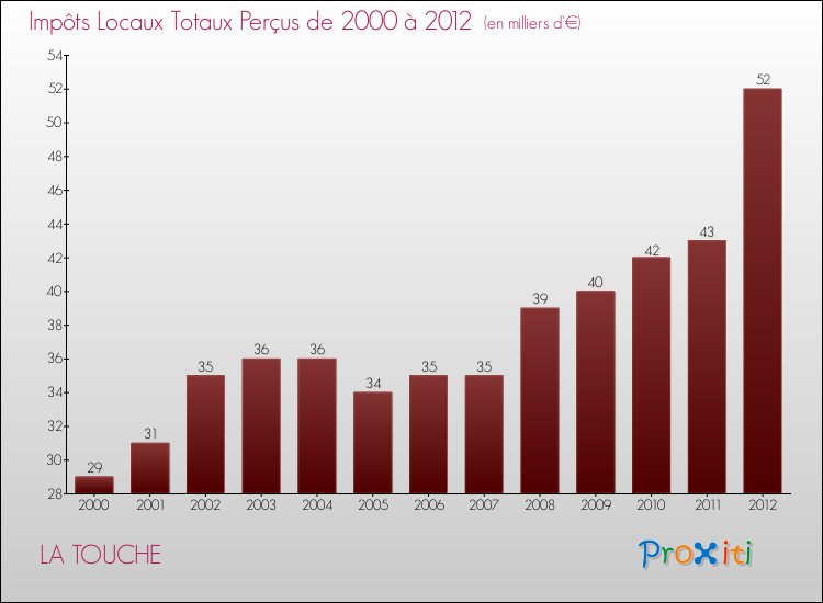 Evolution des Impôts Locaux pour la commune de LA TOUCHE de 2000 à 2012 Evolution des Impôts Locaux pour LA TOUCHE de 2000 à 2012