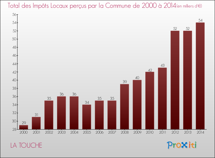Evolution des Impôts Locaux pour la commune de LA TOUCHE de 2000 à 2014 Evolution des Impôts Locaux pour LA TOUCHE de 2000 à 2014