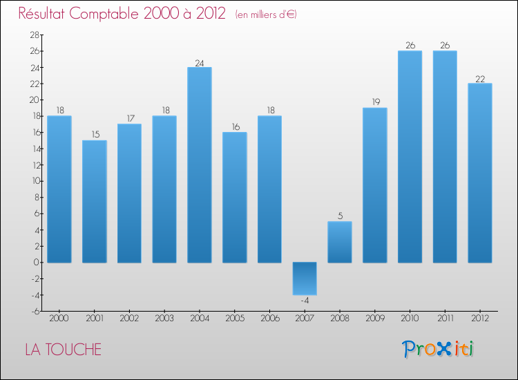 Evolution du résultat comptable pour la commune de LA TOUCHE de 2000 à 2012 Evolution du résultat comptable pour LA TOUCHE de 2000 à 2012
