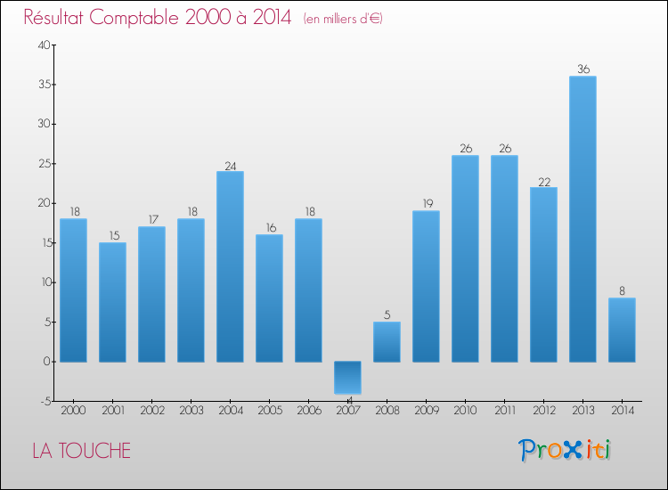 Evolution du résultat comptable pour la commune de LA TOUCHE de 2000 à 2014 Evolution du résultat comptable pour LA TOUCHE de 2000 à 2014