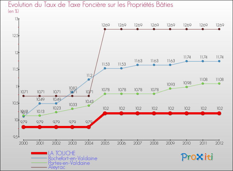 Evolution du taux de la taxe foncière sur le bati pour LA TOUCHE et les communes proches de 2000 à 2012 Comparaison des taux de taxe foncière sur le bati pour LA TOUCHE et les communes voisines de 2000 à 2012