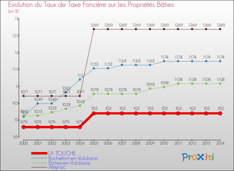Evolution du taux de la taxe foncière sur le bati pour LA TOUCHE et les communes proches de 2000 à 2014 Comparaison des taux de taxe foncière sur le bati pour LA TOUCHE et les communes voisines de 2000 à 2014