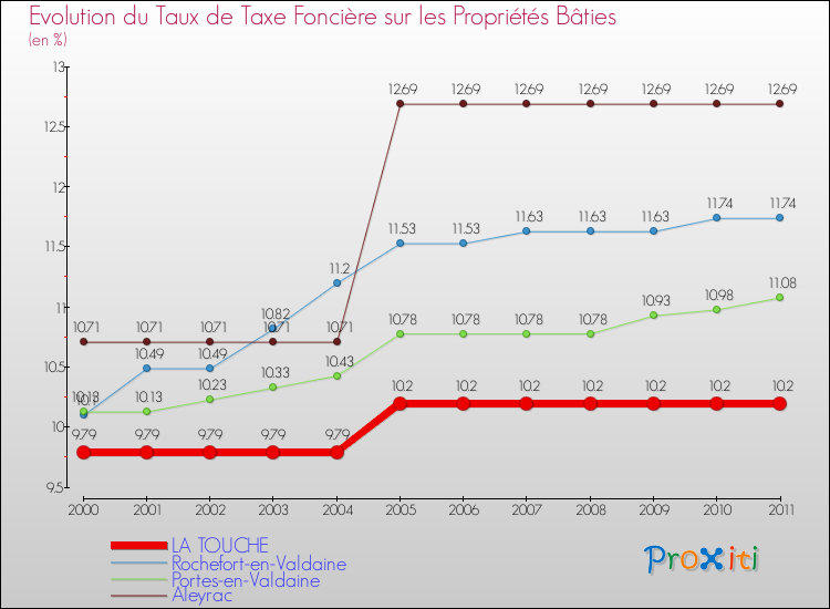 Evolution du taux de la taxe foncière sur le bati pour LA TOUCHE et les communes proches Comparaison des taux de taxe foncière sur le bati pour LA TOUCHE et les communes voisines