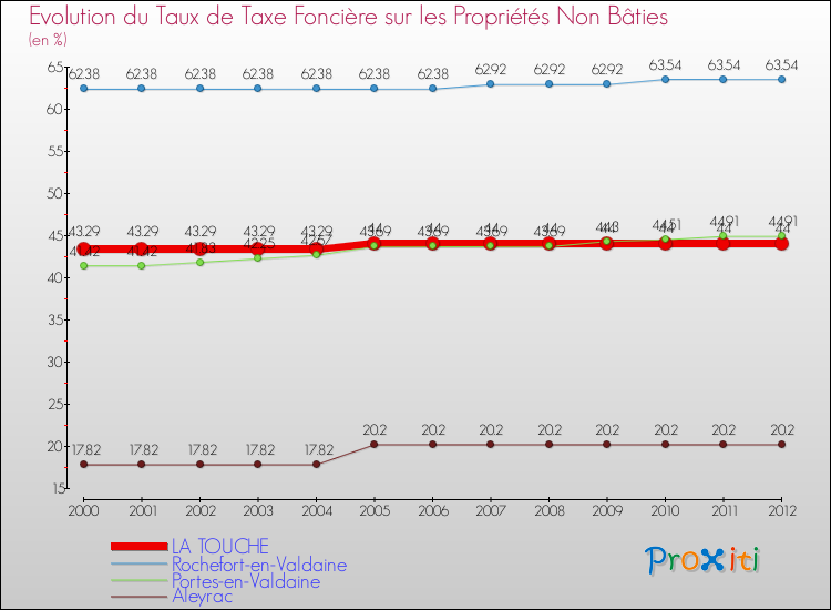 Evolution du taux de la taxe foncière sur les immeubles et terrains non batis pour LA TOUCHE et les communes proches de 2000 à 2012 Comparaison des taux de la taxe foncière sur les immeubles et terrains non batis pour LA TOUCHE et les communes voisines de 2000 à 2012