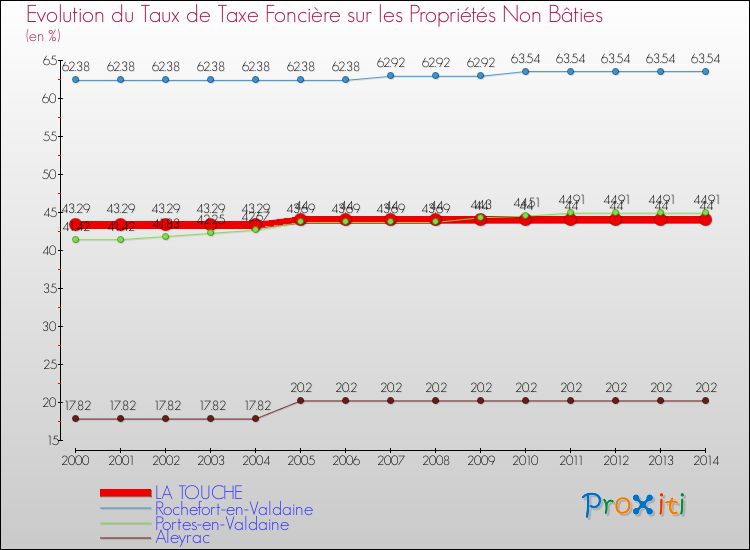 Evolution du taux de la taxe foncière sur les immeubles et terrains non batis pour LA TOUCHE et les communes proches de 2000 à 2014 Comparaison des taux de la taxe foncière sur les immeubles et terrains non batis pour LA TOUCHE et les communes voisines de 2000 à 2014