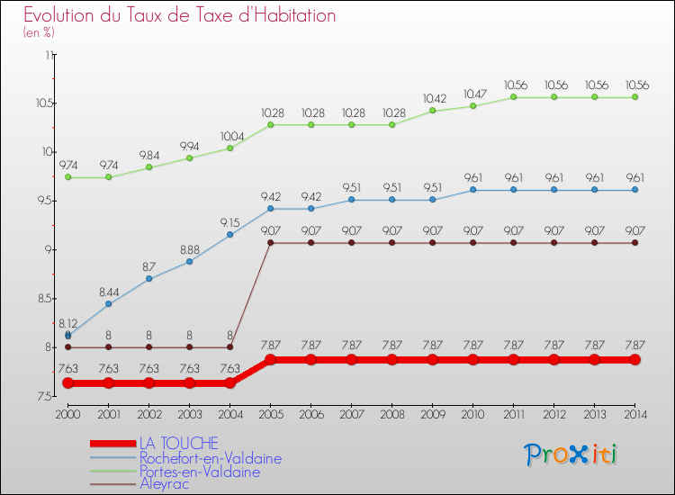 Evolution du taux de la taxe d'habitation pour LA TOUCHE et les communes proches de 2000 à 2014 Comparaison des taux de la taxe d'habitation pour LA TOUCHE et les communes voisines de 2000 à 2014
