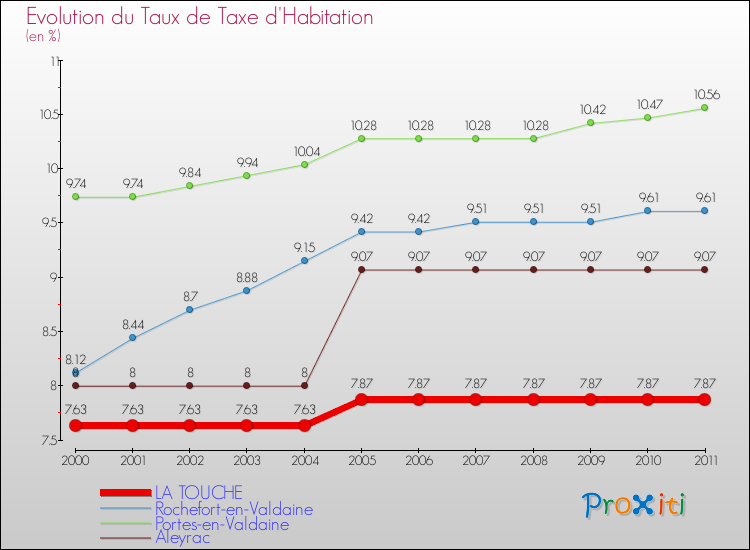 Evolution du taux de la taxe d'habitation pour LA TOUCHE et les communes proches Comparaison des taux de la taxe d'habitation pour LA TOUCHE et les communes voisines