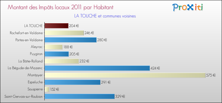 Montant des impôts locaux par Habitant pour LA TOUCHE et les communes proches Comparaison des impôts locaux par habitant pour LA TOUCHE et les communes voisines