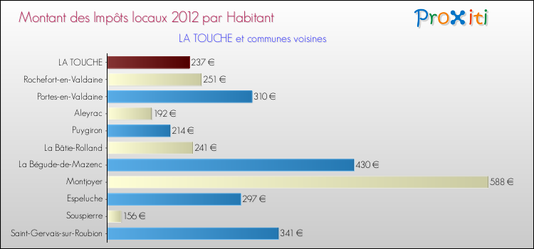 Montant des impôts locaux par Habitant pour LA TOUCHE et les communes proches Comparaison des impôts locaux par habitant pour LA TOUCHE et les communes voisines