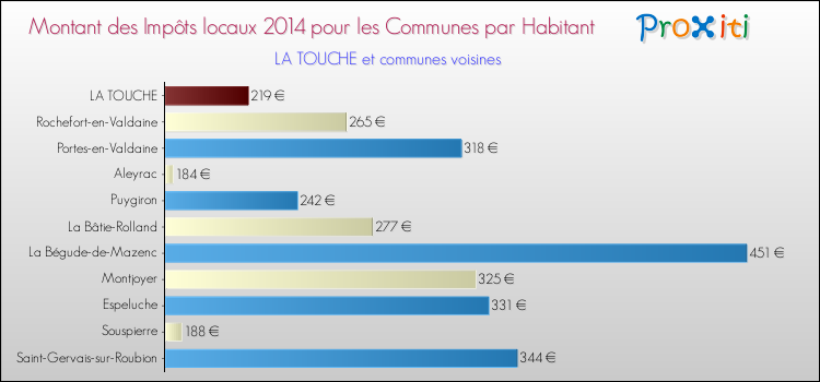 Montant des impôts locaux par Habitant pour LA TOUCHE et les communes proches en 2014 Comparaison des impôts locaux par habitant pour LA TOUCHE et les communes voisines en 2014
