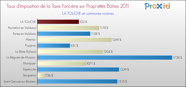 Taux d'imposition de la taxe foncière sur le bati 2011 pour LA TOUCHE et les communes proches Comparaison des taux d'imposition de la taxe foncière sur le bati 2011 pour LA TOUCHE et les communes voisines