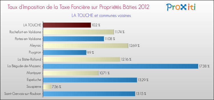 Taux d'imposition de la taxe foncière sur le bati 2012 pour LA TOUCHE et les communes proches Comparaison des taux d'imposition de la taxe foncière sur le bati 2012 pour LA TOUCHE et les communes voisines