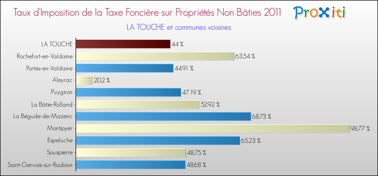 Taux d'imposition de la taxe foncière sur les immeubles et terrains non batis 2011 pour LA TOUCHE et les communes proches Comparaison des taux d'imposition de la taxe foncière sur les immeubles et terrains non batis 2011 pour LA TOUCHE et les communes voisines