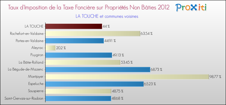 Taux d'imposition de la taxe foncière sur les immeubles et terrains non batis 2012 pour LA TOUCHE et les communes proches Comparaison des taux d'imposition de la taxe foncière sur les immeubles et terrains non batis 2012 pour LA TOUCHE et les communes voisines