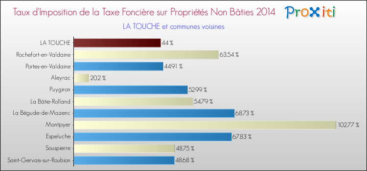 Taux d'imposition de la taxe foncière sur les immeubles et terrains non batis 2014 pour LA TOUCHE et les communes proches Comparaison des taux d'imposition de la taxe foncière sur les immeubles et terrains non batis 2014 pour LA TOUCHE et les communes voisines