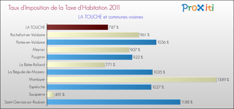 Taux d'imposition de la taxe d'habitation 2011 pour LA TOUCHE et les communes proches Comparaison des taux d'imposition de la taxe d'habitation 2011 pour LA TOUCHE et les communes voisines