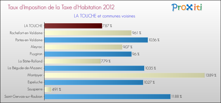 Taux d'imposition de la taxe d'habitation 2012 pour LA TOUCHE et les communes proches Comparaison des taux d'imposition de la taxe d'habitation 2012 pour LA TOUCHE et les communes voisines