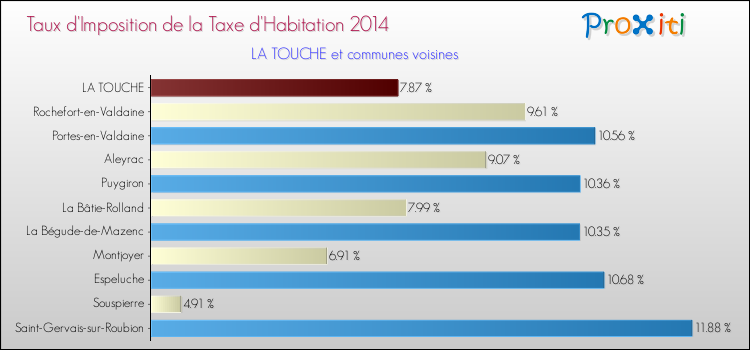 Taux d'imposition de la taxe d'habitation 2014 pour LA TOUCHE et les communes proches Comparaison des taux d'imposition de la taxe d'habitation 2014 pour LA TOUCHE et les communes voisines