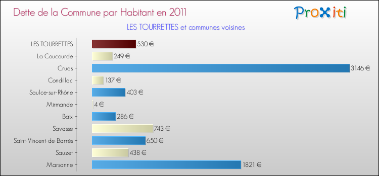 Dette par habitant de la commune en 2011 pour LES TOURRETTES et les communes proches Comparaison de la dette par habitant de la commune en 2011 pour LES TOURRETTES et les communes voisines