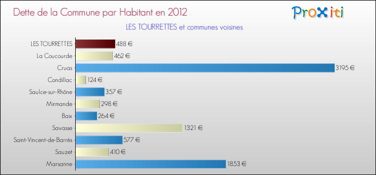 Dette par habitant de la commune en 2012 pour LES TOURRETTES et les communes proches Comparaison de la dette par habitant de la commune en 2012 pour LES TOURRETTES et les communes voisines